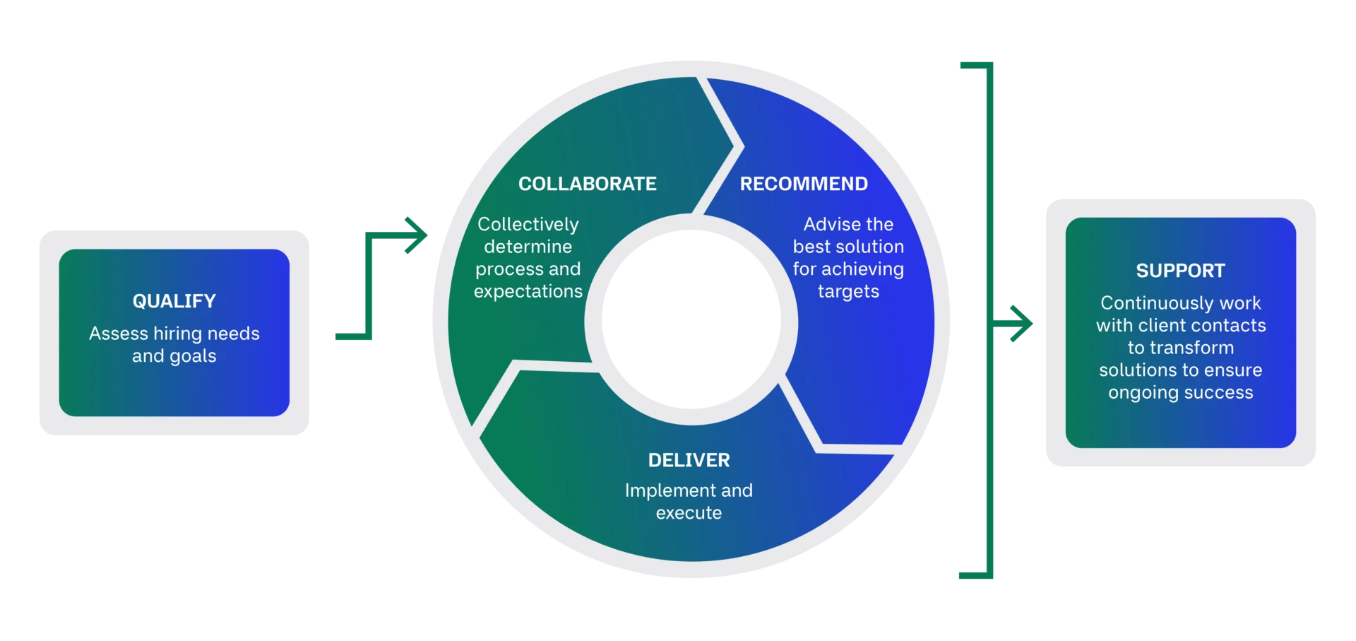 How MissionTek Recruiting Services Work